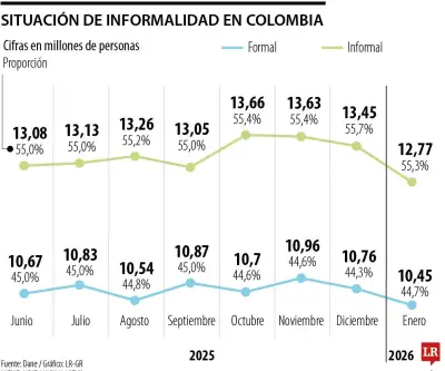 Informalidad laboral en Colombia: 12,7 millones de trabajadores en enero con caída del 5%
