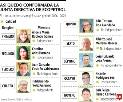 Junta Directiva de Ecopetrol decide hoy el futuro de Ricardo Roa en medio de divisiones