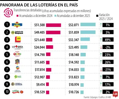Loterías de Medellín y Boyacá lideran transferencias al sistema de salud en 2025