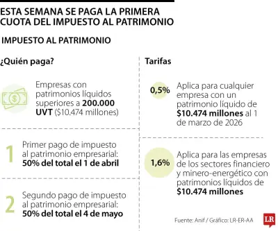 Más de 15.000 empresas enfrentan esta semana el pago del impuesto al patrimonio