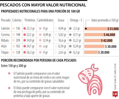 Pescados nutritivos para Cuaresma: precios desde $20.000 y valores nutricionales clave