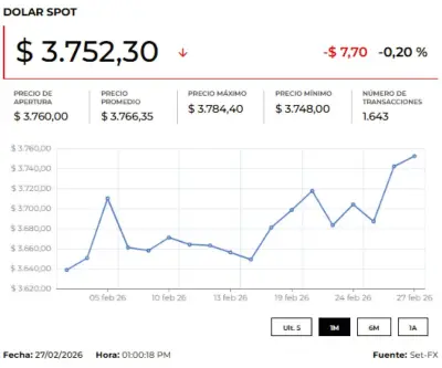 Precio del dólar y petróleo hoy 2 de marzo de 2026: tendencias y análisis