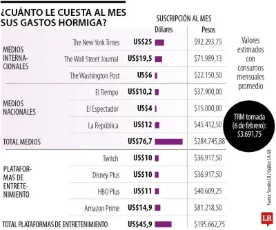 Solo 20% de hogares colombianos tiene ahorro para cubrir tres meses de gastos