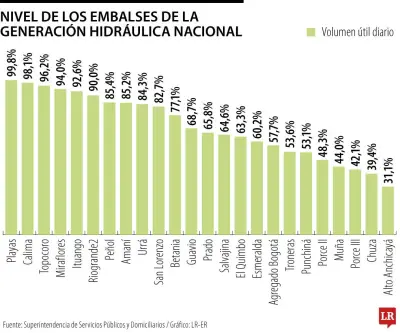 Superservicios ordena generación máxima en hidroeléctricas mientras Urrá detiene vertimientos