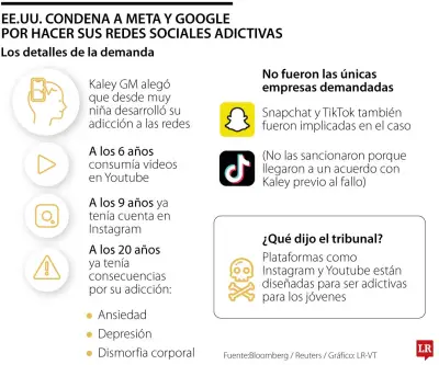 Tribunal de EE.UU. responsabiliza a Meta y Google por adicción en redes sociales