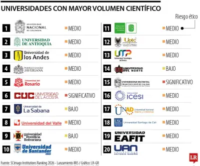 Universidades de la Sabana, del Norte y Bolivariana lideran en ética científica