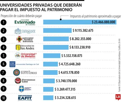 Universidades privadas alertan sobre impacto del impuesto al patrimonio en becas e investigación