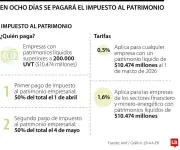 15.000 empresas colombianas enfrentan primer pago del impuesto al patrimonio en abril