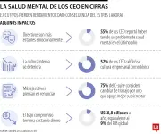 7 de cada 10 altos ejecutivos consideran renunciar por su salud mental en Colombia
