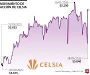 Acción de Celsia se dispara 17,2% tras anuncio de readquisición de acciones por $150.000 millones