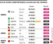 Acciones caen y bonos suben por alza del petróleo y conflicto con Irán