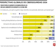 Administración pública y gobiernos lideran ciberataques en Colombia durante segundo semestre de 2025