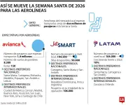 Aerolíneas proyectan aumento de pasajeros en Semana Santa con destinos de playa como preferidos