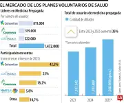 Afiliados a medicina prepagada crecieron más del 35% en tres años en Colombia