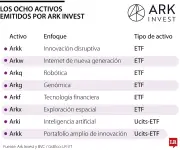 Ahora podrá invertir en ETF de tecnología y robótica en el Mercado Global Colombiano
