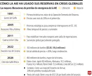 AIE libera 400 millones de barriles de crudo récord mientras Irán advierte sobre precio de US$200