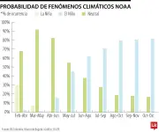 Alerta por El Niño: 80% de probabilidad amenaza inflación y agricultura colombiana