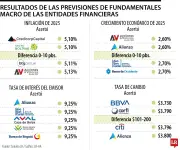 Alianza, BBVA y Corficolombiana lideran aciertos en proyecciones económicas para 2025