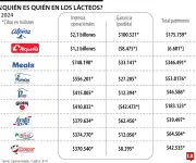 Alpina lidera el mercado lácteo colombiano tras la salida de Gloria del sector