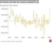 Alza del petróleo impulsa fondos energéticos hacia máximo histórico en 12 años