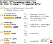 Analistas advierten que alza del petróleo por guerra Irán podría frenar recortes de tasas de la FED