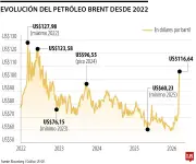 Analistas prevén que el petróleo alcance los US$150 en cuatro semanas por crisis en Golfo Pérsico