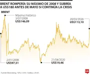 Arabia Saudita advierte: petróleo podría alcanzar US$180 por barril por guerra con Irán