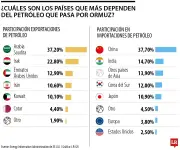 Asia enfrenta mayor riesgo energético por cierre del estrecho de Ormuz tras conflicto Irán-EE.UU.