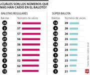 Baloto 2025: Los números más frecuentes en sorteos revelados por análisis estadístico