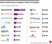 Bancolombia, Davivienda y Banco de Bogotá lideran utilidades del sistema financiero en enero