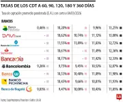 Bancos ajustan tasas de CDT para mantenerse competitivos en el mercado financiero