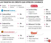 Bancos colombianos intensifican la guerra del cashback en tarjetas de crédito