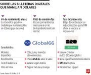Billeteras digitales como Arc y Global66 ofrecen tasas cercanas al mercado interbancario