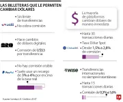 Billeteras Digitales: Las Apps que Revolucionan el Cambio de Pesos a Dólares en Colombia