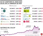 Bolsa de Colombia sube 2,31% tras elecciones legislativas y reacción positiva del mercado