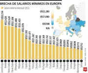 Brecha salarial en Europa: Migrantes pueden ganar desde US$189 hasta US$3.114 mensuales