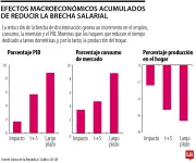 Brechas de género laborales frenan crecimiento del PIB colombiano según Banco de la República