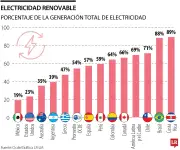 Brechas en transición energética: renovables muestran diferencias entre OCDE y Latinoamérica