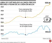 Café en EE.UU. alcanza precio récord por escasez y retrasos en la cadena de suministro