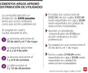 Cementos Argos aprueba pago de dividendos en cuatro cuotas y programa de readquisición de acciones