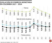 Cerca de 3,4 millones de colombianos salieron de la pobreza monetaria entre 2021 y 2024