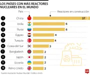 China lidera con amplia ventaja la construcción global de reactores nucleares