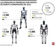 China lidera el mercado global de robots humanoides con dominio del 90% de las ventas