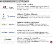 Cinco megamovidas empresariales que transforman sectores estratégicos de Colombia
