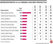 Cámara lidera en proyectos legislativos: congresistas más activos del cuatrienio 2022-2026