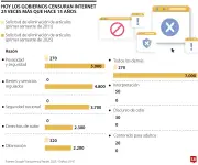 Colombia, entre los países que más solicitan censura de contenido en internet en América Latina