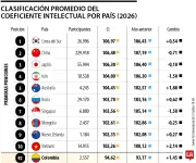 Colombia ocupa el noveno lugar en coeficiente intelectual en América Latina según ranking 2026
