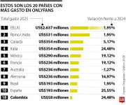 Colombia ocupa el puesto 18 en gasto global de OnlyFans con US$58,3 millones en 2025