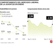 Colombia registra 2,56 millones de jóvenes 'ninis' en enero de 2026, cifra más alta desde marzo del año anterior