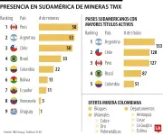 Colombia se posiciona como quinto mercado minero de Toronto con 22 empresas operando
